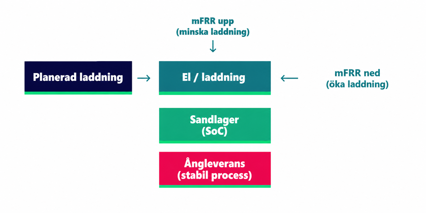 Principdiagram med planerad laddning, mFRR upp och ned, sandlagrets energinivå och stabil ångleverans.