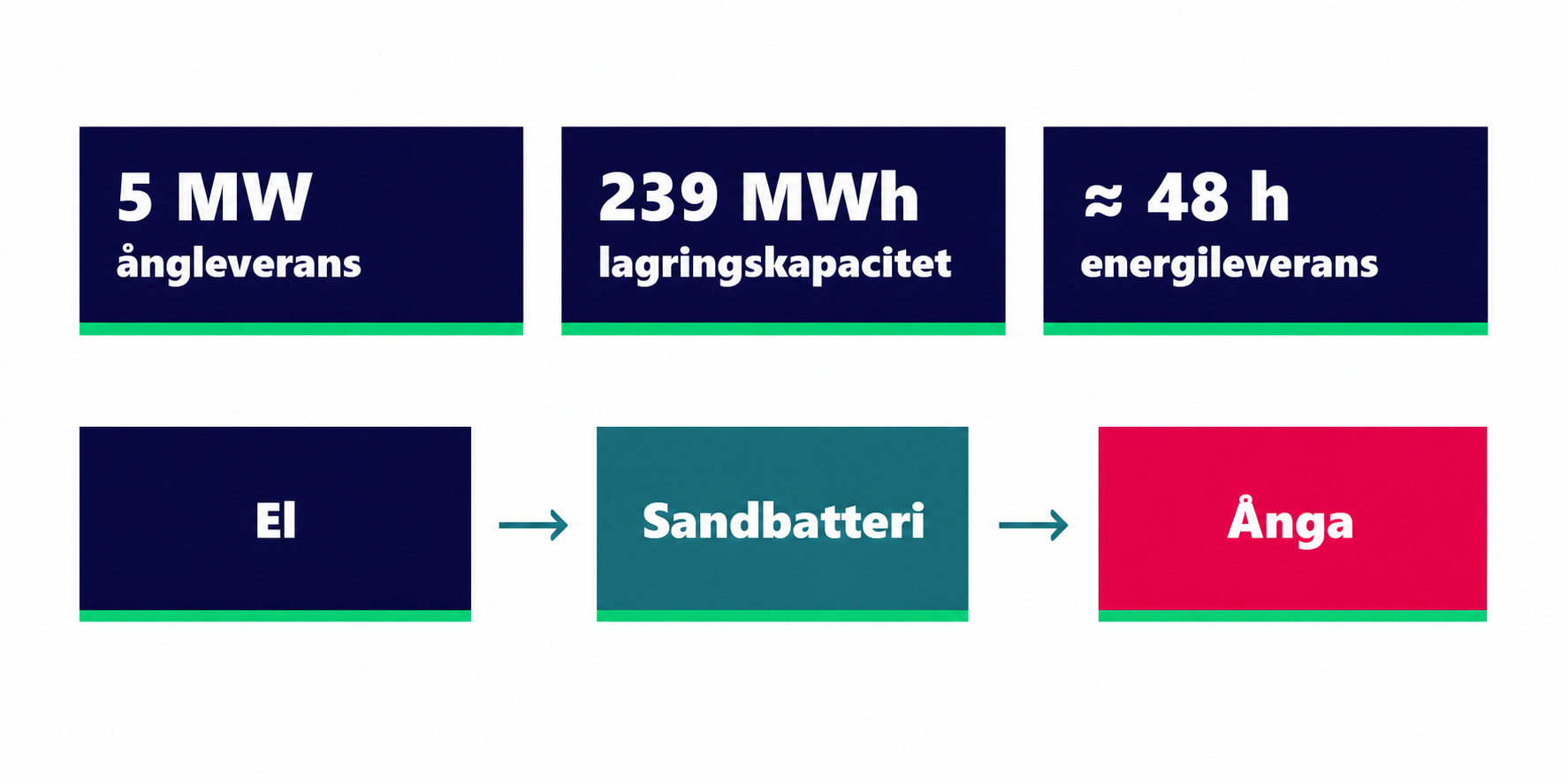 Sandbatteri med 5 MW ångleverans, 239 MWh lagringskapacitet och cirka 48 timmars energileverans i flödet el till sandbatteri till ånga.